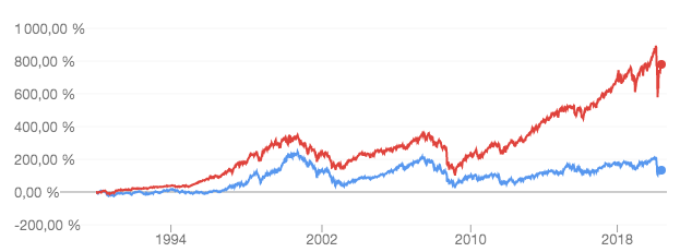 Comparación del S & P500 (rojo) con el CAC 40 (azul)