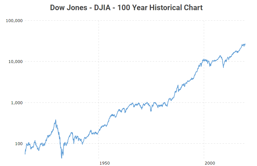 Evolución del índice Dow Jones a lo largo de 100 años (https://www.macrotrends.net/1319/dow-jones-100-year-historical-chart)